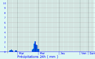 Graphique des précipitations prvues pour Gourin