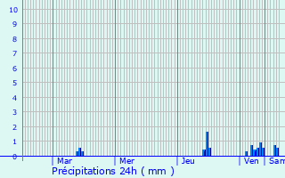 Graphique des précipitations prvues pour Pontcharra