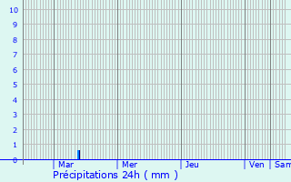 Graphique des précipitations prvues pour Biguglia