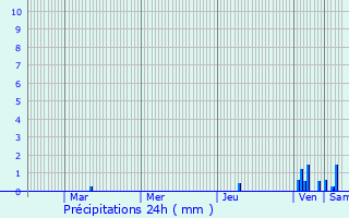 Graphique des précipitations prvues pour Saint-Julien-en-Quint