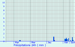 Graphique des précipitations prvues pour Herbeys