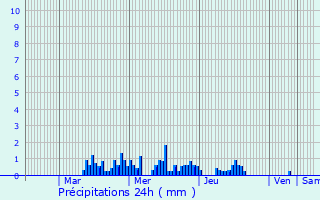 Graphique des précipitations prvues pour La Balme-de-Thuy