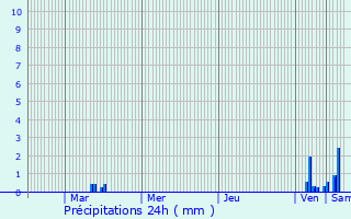 Graphique des précipitations prvues pour La Bastide