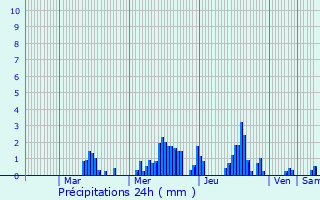 Graphique des précipitations prvues pour Montriond