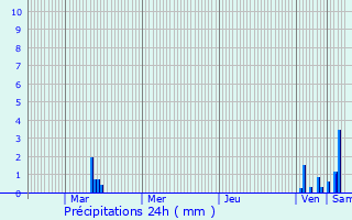 Graphique des précipitations prvues pour Laragne-Monteglin