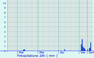 Graphique des précipitations prvues pour Aix-en-Diois