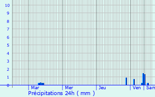 Graphique des précipitations prvues pour Vaudringhem