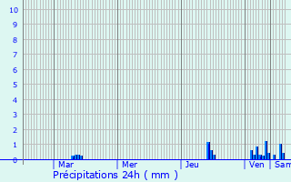 Graphique des précipitations prvues pour Montbonnot-Saint-Martin