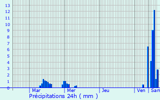 Graphique des précipitations prvues pour Saint-Roman
