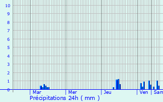 Graphique des précipitations prvues pour Bernin