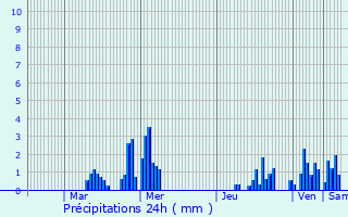 Graphique des précipitations prvues pour Colleret