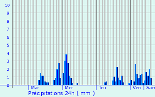 Graphique des précipitations prvues pour Clairfayts