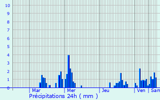 Graphique des précipitations prvues pour Wallers-Trlon