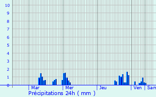 Graphique des précipitations prvues pour Beaucamps-Ligny
