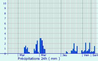 Graphique des précipitations prvues pour Dompierre-sur-Helpe