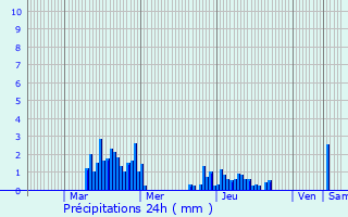 Graphique des précipitations prvues pour Chaveyriat