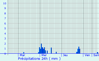 Graphique des précipitations prvues pour Veilleins