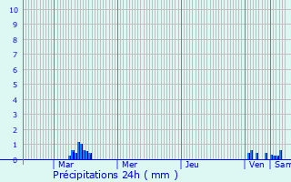 Graphique des précipitations prvues pour Sinard
