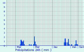 Graphique des précipitations prvues pour Strazeele