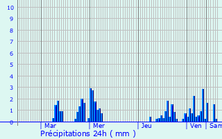 Graphique des précipitations prvues pour Bousies
