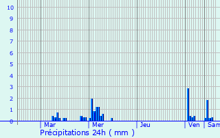 Graphique des précipitations prvues pour Trosnes