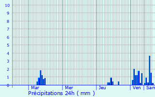 Graphique des précipitations prvues pour Livet-et-Gavet