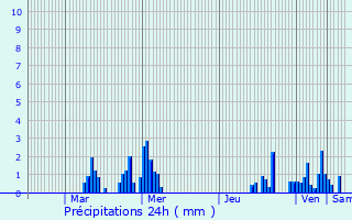 Graphique des précipitations prvues pour Qurnaing