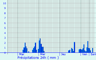 Graphique des précipitations prvues pour Sommaing