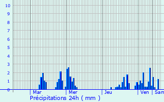 Graphique des précipitations prvues pour Beaurain
