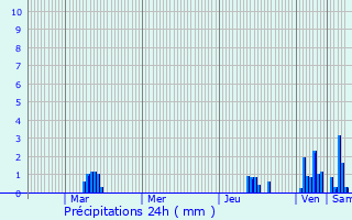 Graphique des précipitations prvues pour Allemond