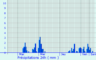 Graphique des précipitations prvues pour Noyelles-sur-Selle