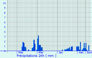 Graphique des précipitations prvues pour Saint-Souplet
