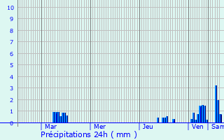 Graphique des précipitations prvues pour Modane