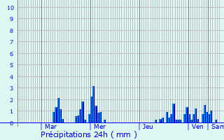Graphique des précipitations prvues pour Avesnes-le-Sec