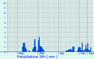 Graphique des précipitations prvues pour Maurois