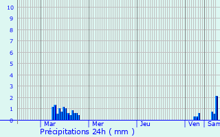 Graphique des précipitations prvues pour Pont-l