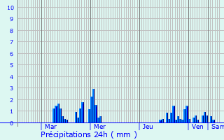 Graphique des précipitations prvues pour Monchecourt