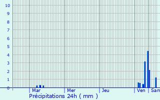 Graphique des précipitations prvues pour Nieuwpoort