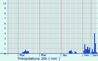 Graphique des précipitations prvues pour Villard-Reculas