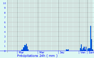 Graphique des précipitations prvues pour Les Deux Alpes