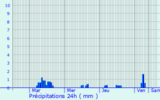 Graphique des précipitations prvues pour Poil