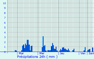 Graphique des précipitations prvues pour Virigneux