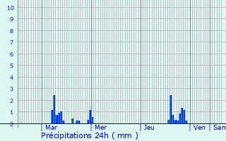 Graphique des précipitations prvues pour Outreau