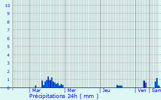 Graphique des précipitations prvues pour Alaincourt