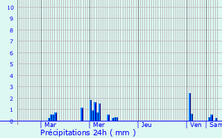 Graphique des précipitations prvues pour Montfermeil