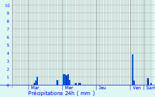 Graphique des précipitations prvues pour Villeneuve-la-Garenne