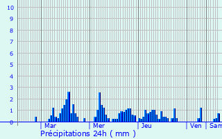 Graphique des précipitations prvues pour La Tour-en-Jarez