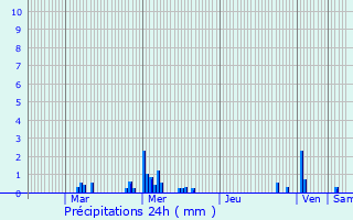 Graphique des précipitations prvues pour Bonneuil-sur-Marne