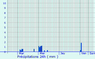 Graphique des précipitations prvues pour Triel-sur-Seine
