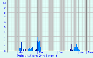 Graphique des précipitations prvues pour Dieppe